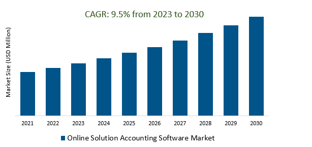 Online Solution Accounting Software Market 2023-2030